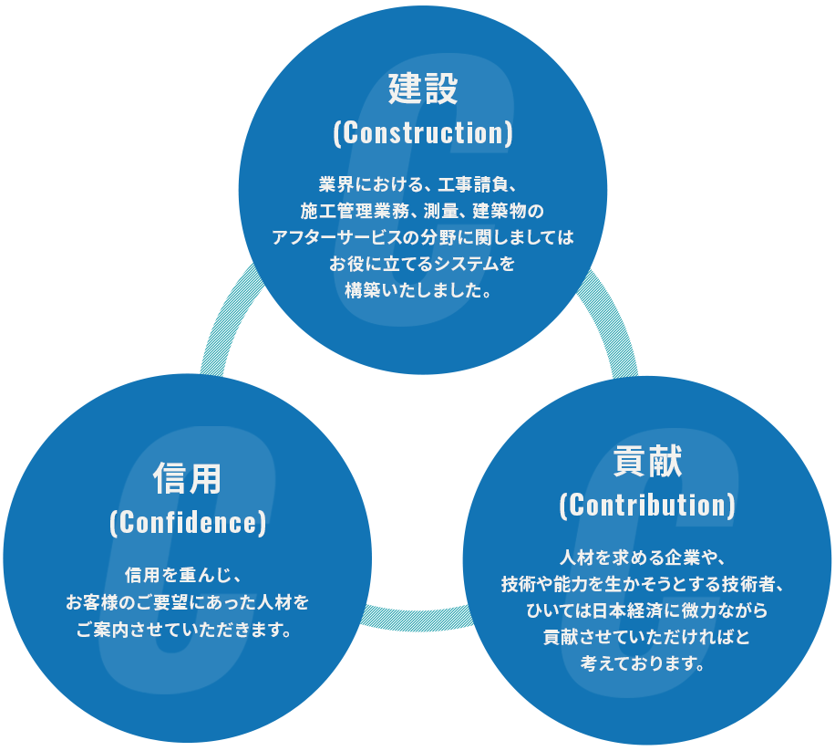 建設、信用、貢献