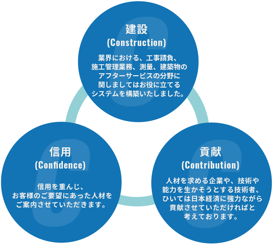 建設、信用、貢献